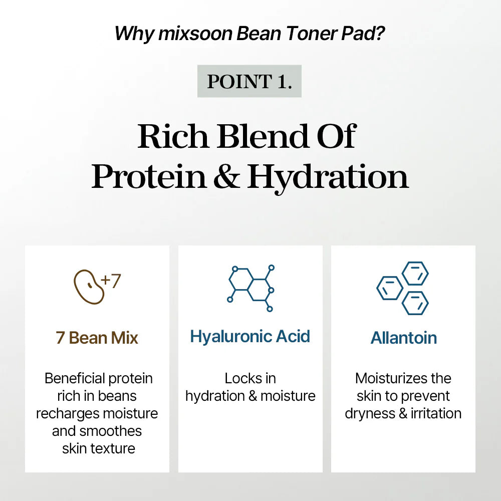 Promotional graphic for mixsoon Bean Toner Pad highlighting protein and hydration benefits.