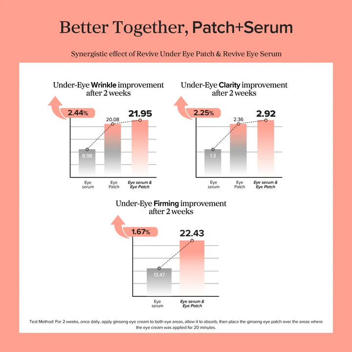 Graphs showing the synergistic effect of Revive Under Eye Patch & Revive Eye Serum on under-eye wrinkles, clarity, and firming.